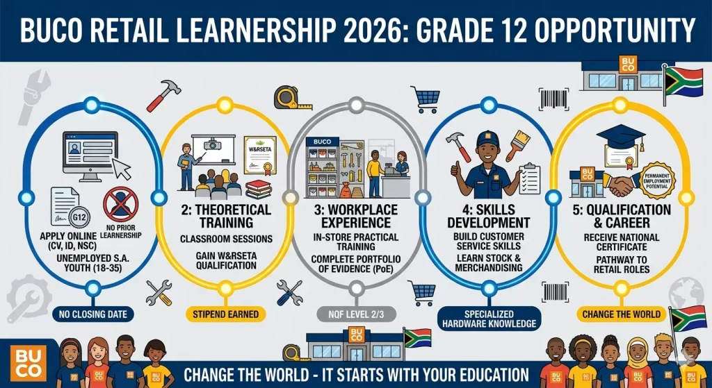 BUCO Retail Learnership 2026 Grade 12