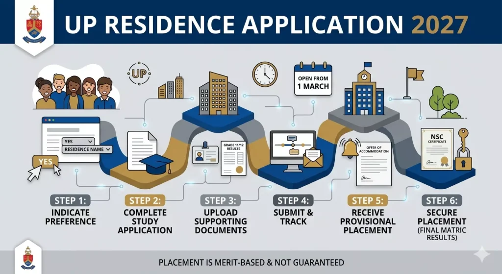University of Pretoria (UP) Residence Application 2027