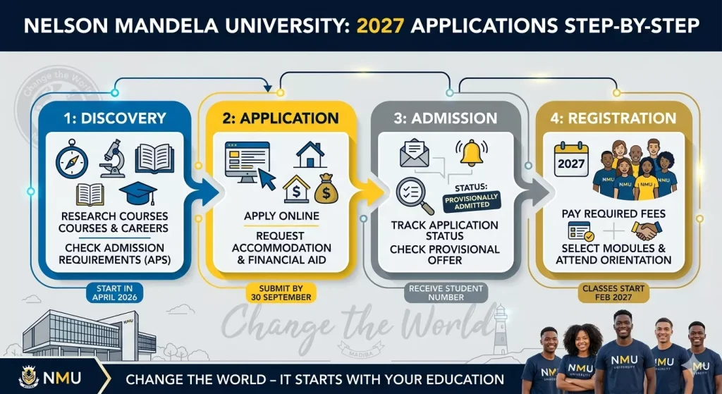 Nelson Mandela University NMU Applications 2027